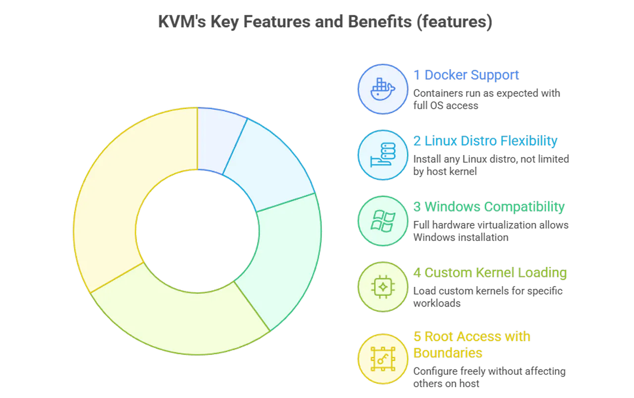 What Is KVM Virtualization and Why It's Popular for VPS Hosting What KVM Actually Unlocks